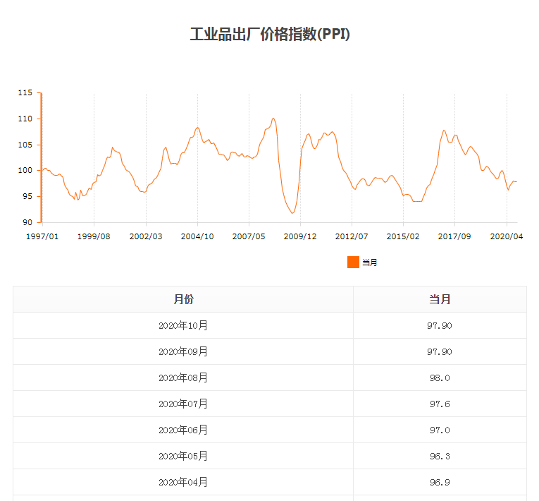 工業(yè)品出廠價(jià)格指數(shù)（PPI）.png